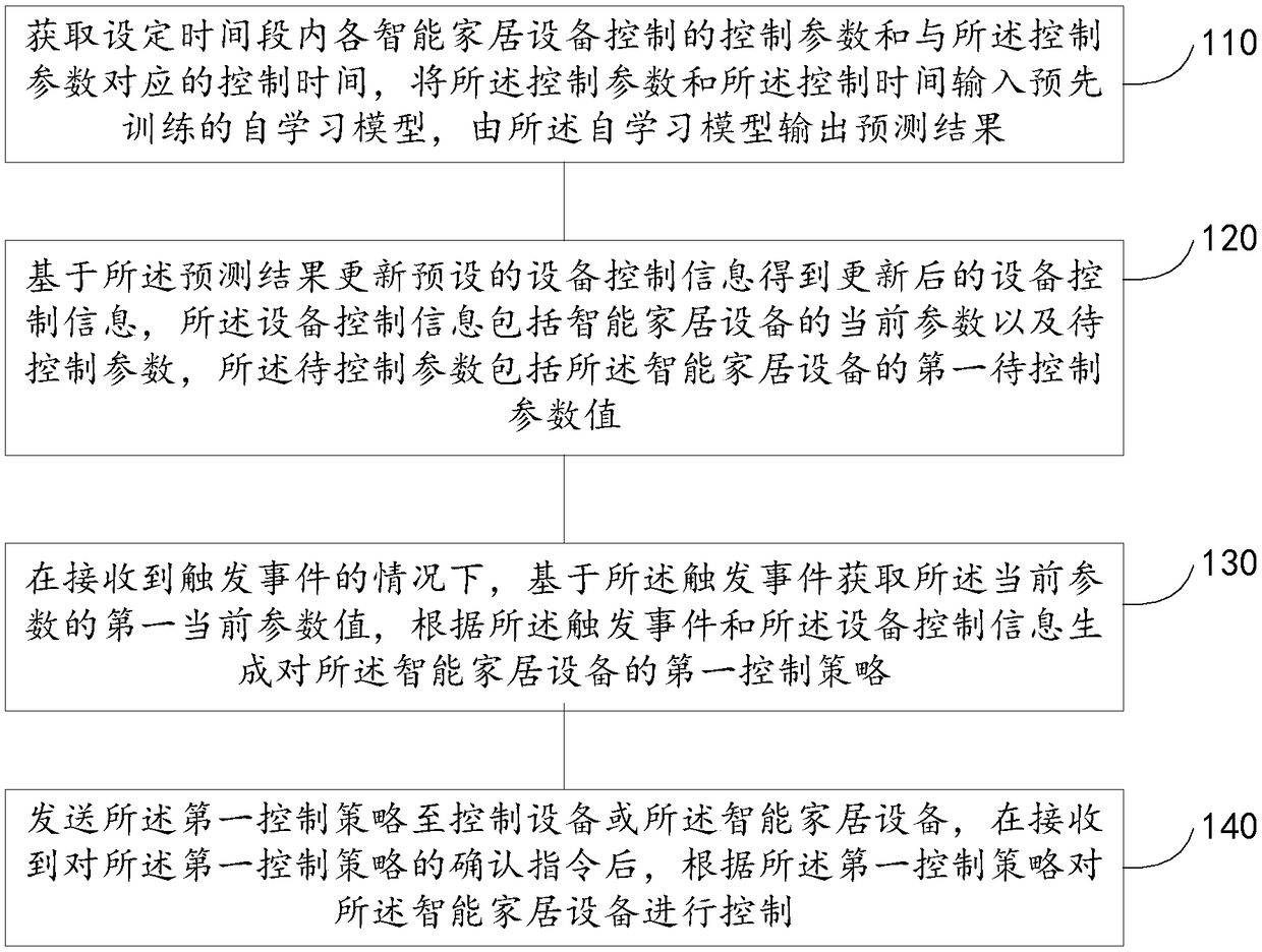 Smart home dynamic decision-making method and device, and service terminal