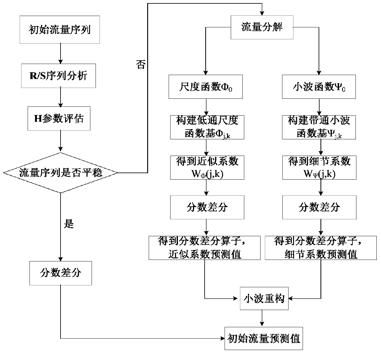 A Flow Prediction Method for Data Communication Network Based on Flow Decomposition