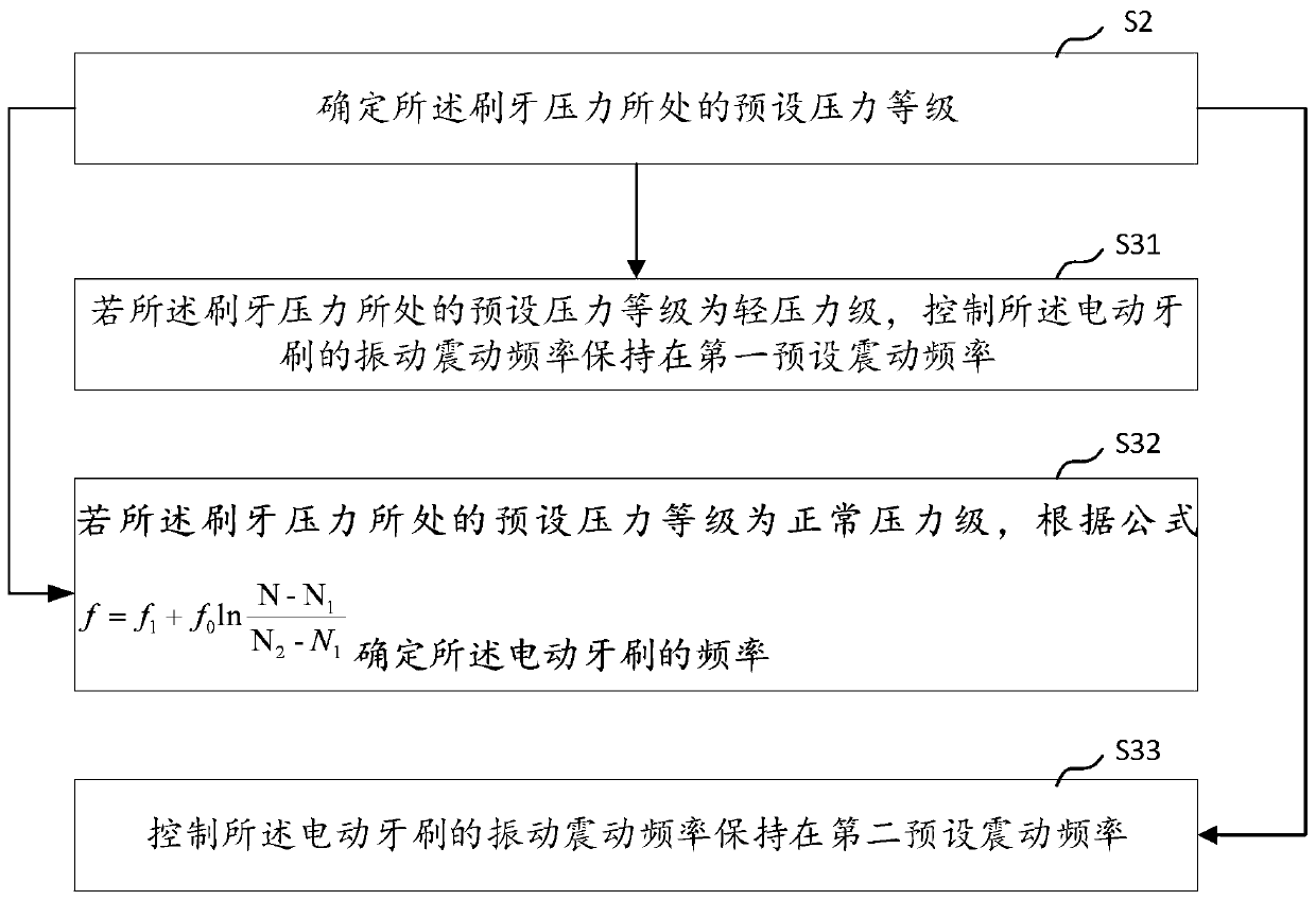 Vibration frequency adjustment method, device, electric toothbrush and computer readable storage medium