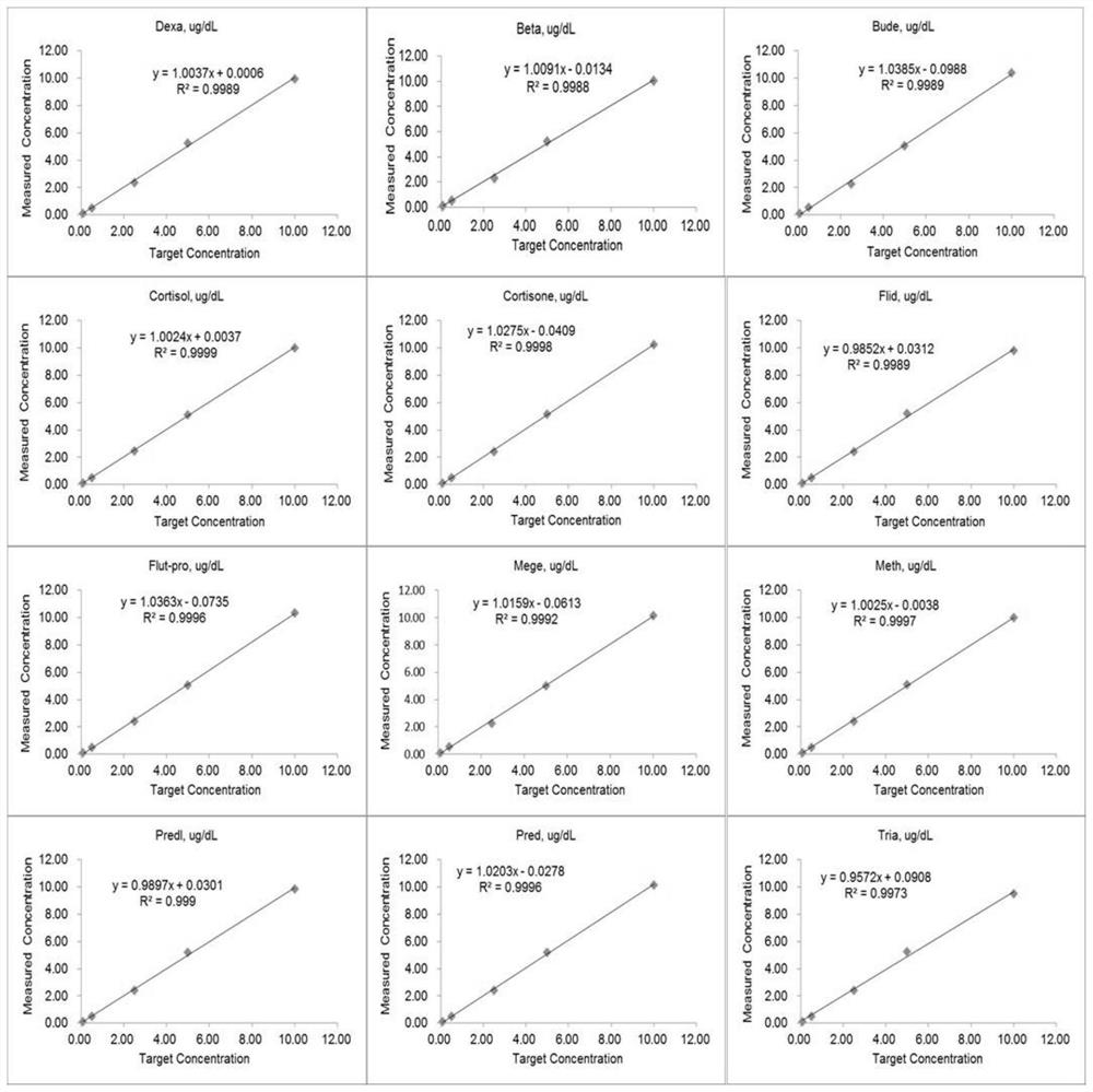 Liquid chromatography-tandem mass spectrometry detection method for glucocorticoid in biological fluid