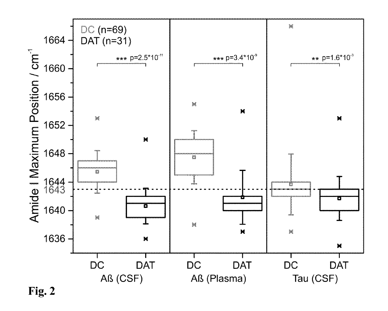 Combined assay for the differential diagnosis of the alzheimer's disease