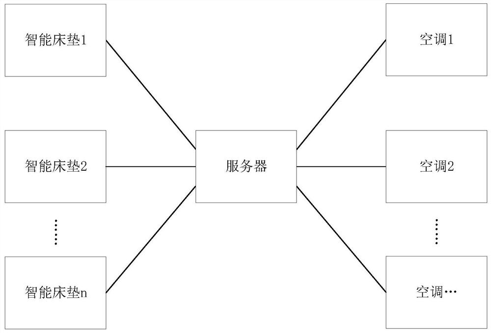 Control method and control device for household appliances, intelligent mattress and server