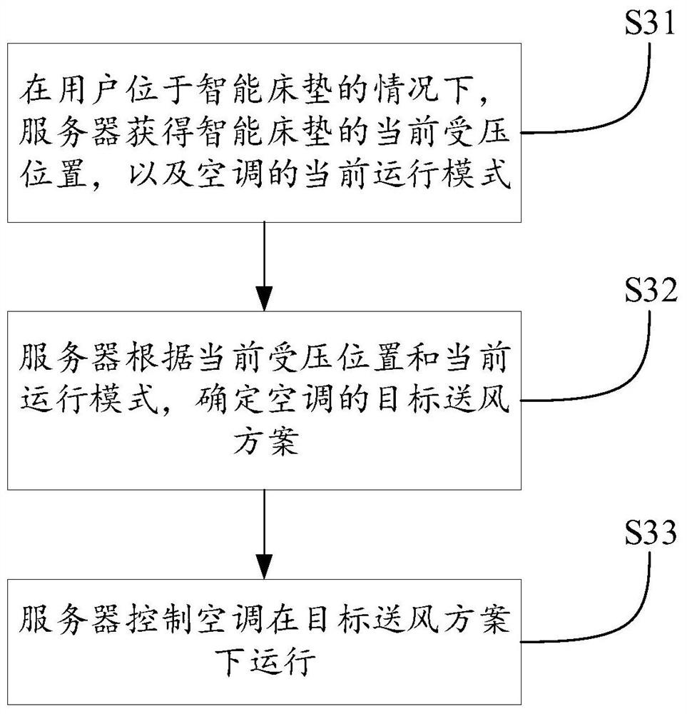 Control method and control device for household appliances, intelligent mattress and server