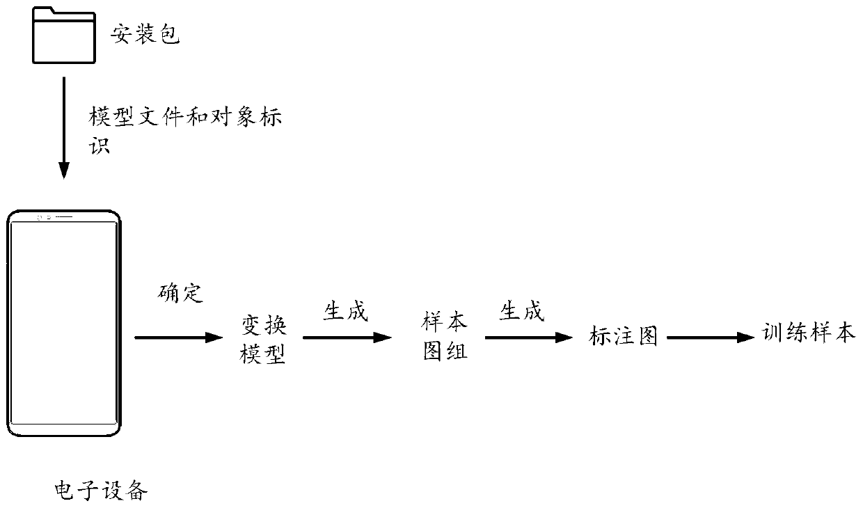 Training sample generation method and device, storage medium and electronic equipment