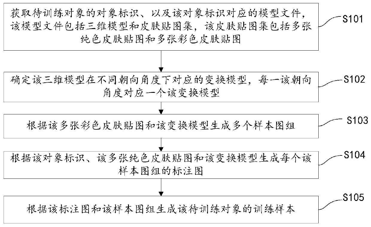 Training sample generation method and device, storage medium and electronic equipment