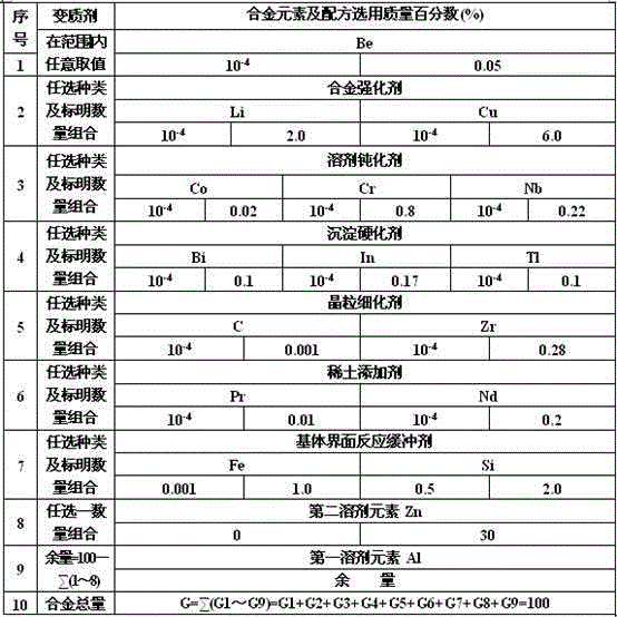 Be and multi-combination degenerative low-zinc hot-dipped aluminum alloy coating material and preparation method thereof