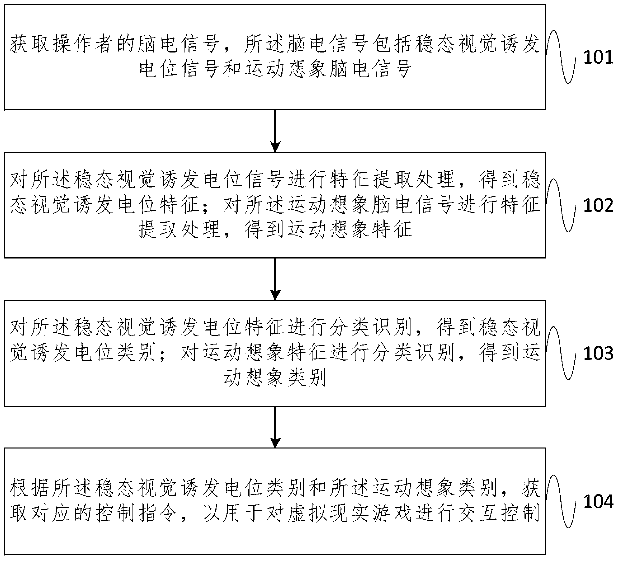 Virtual reality game interaction method and system based on brain-computer interface