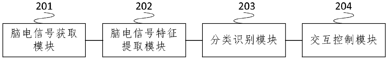 Virtual reality game interaction method and system based on brain-computer interface