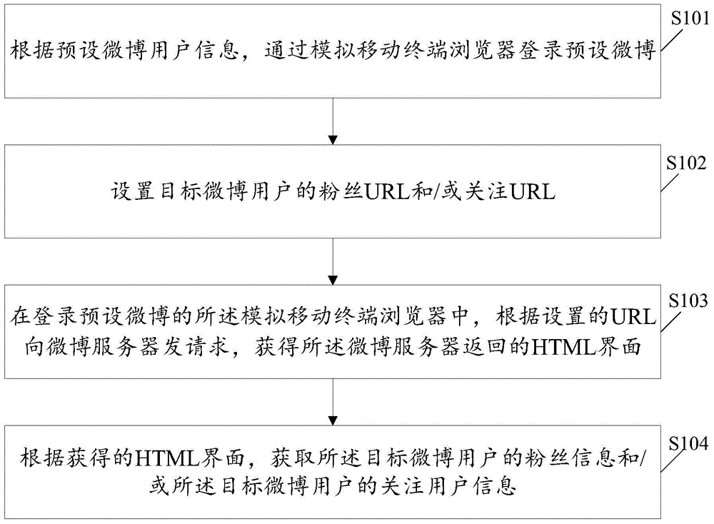 Acquisition method and system of social network relationships