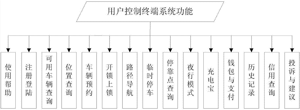 Intelligent terminal monitoring system and method for urban shared bikes