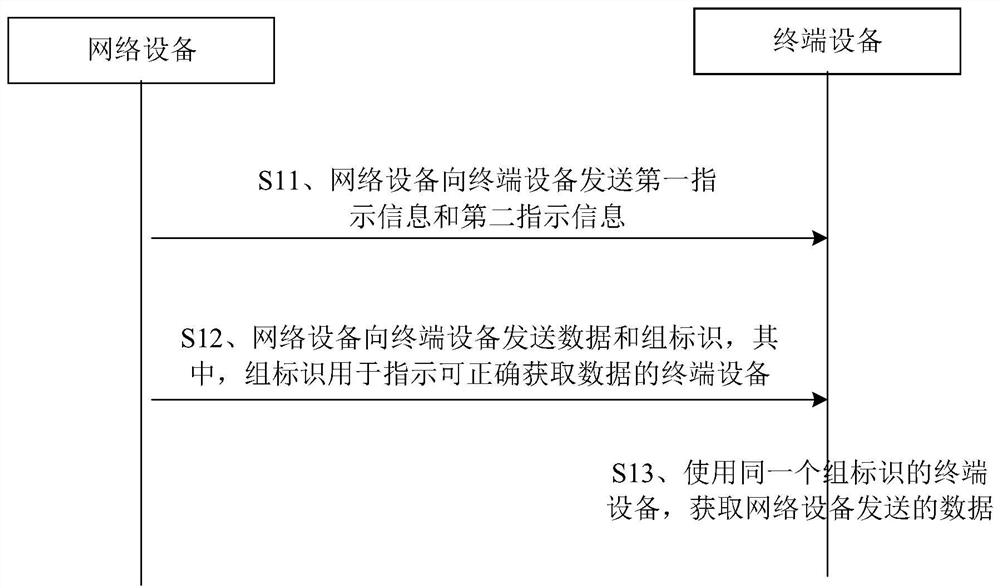 Data transmission method and device