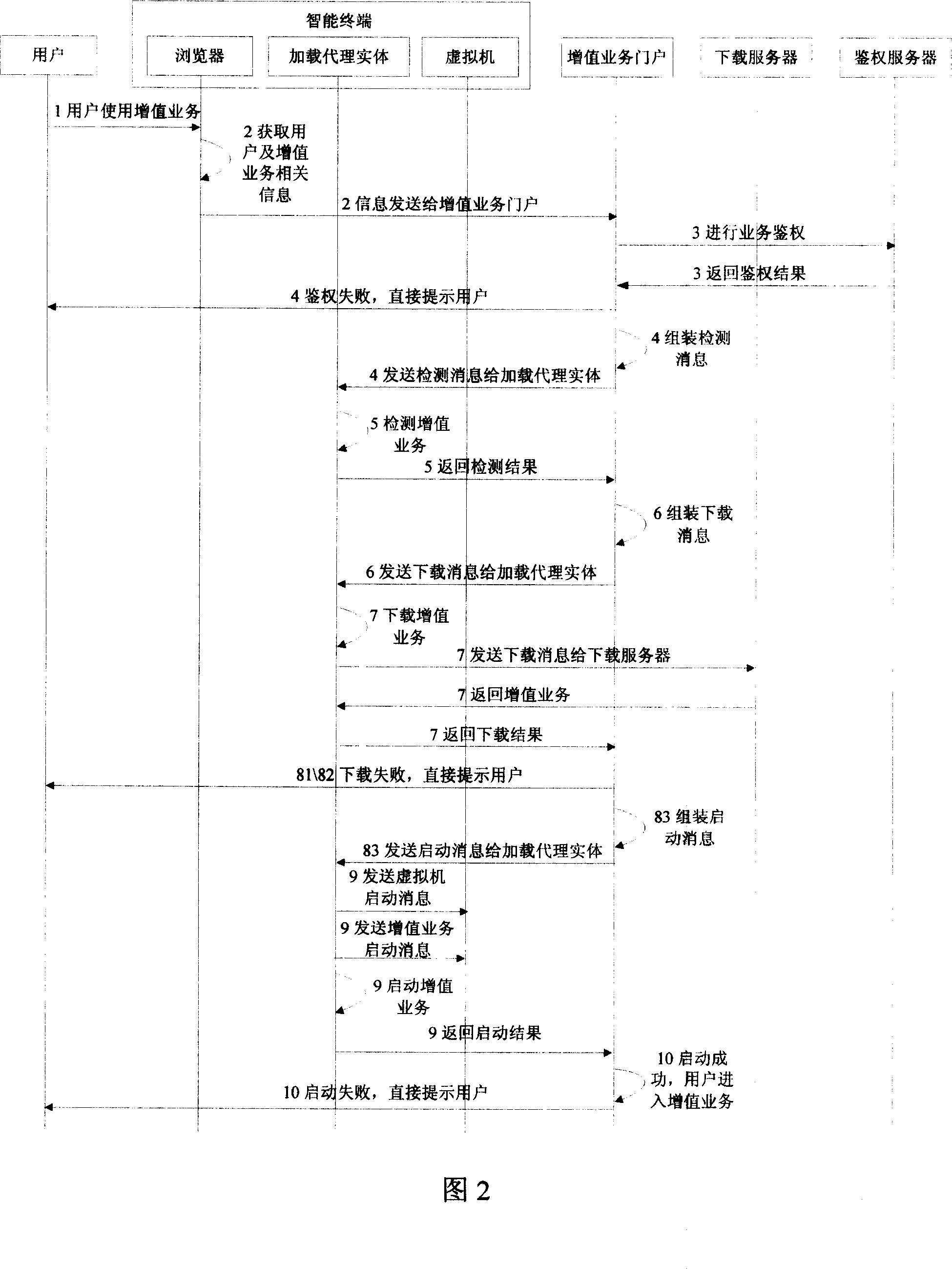 A device, system and method for loading the value-added business in the IPTV system