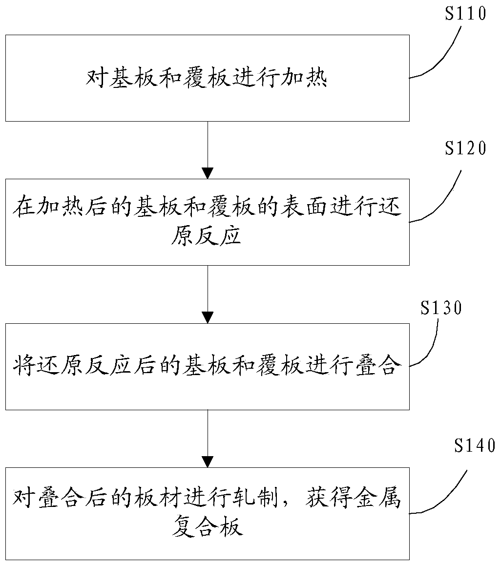 A kind of preparation method and device for metal composite board