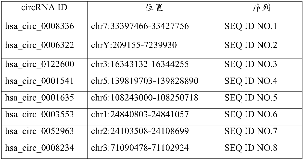 circRNA small molecular marker indicating key pathways of healthy aging and application