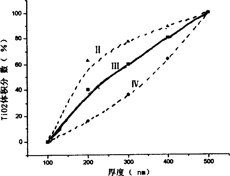 Method for preparing functional gradient material using metal organic chemical vapor-phase deposition method