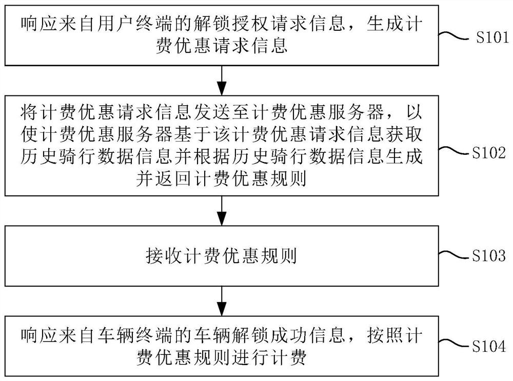 Shared bicycle charging method and system