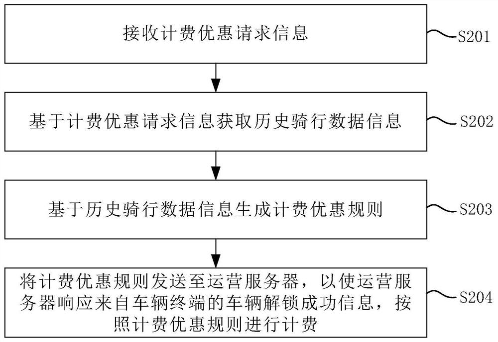 Shared bicycle charging method and system