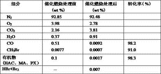 A low energy consumption PTA oxidation tail gas catalytic combustion treatment method