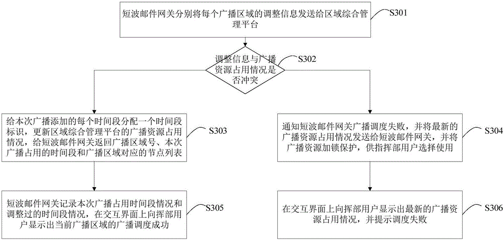 Interactive short wave broadcast resource scheduling method