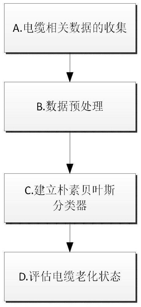 Naive-Bayes-based cable aging state evaluation method and device