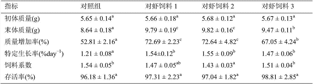 Feed formula for improving intestinal health of penaeus orientalis