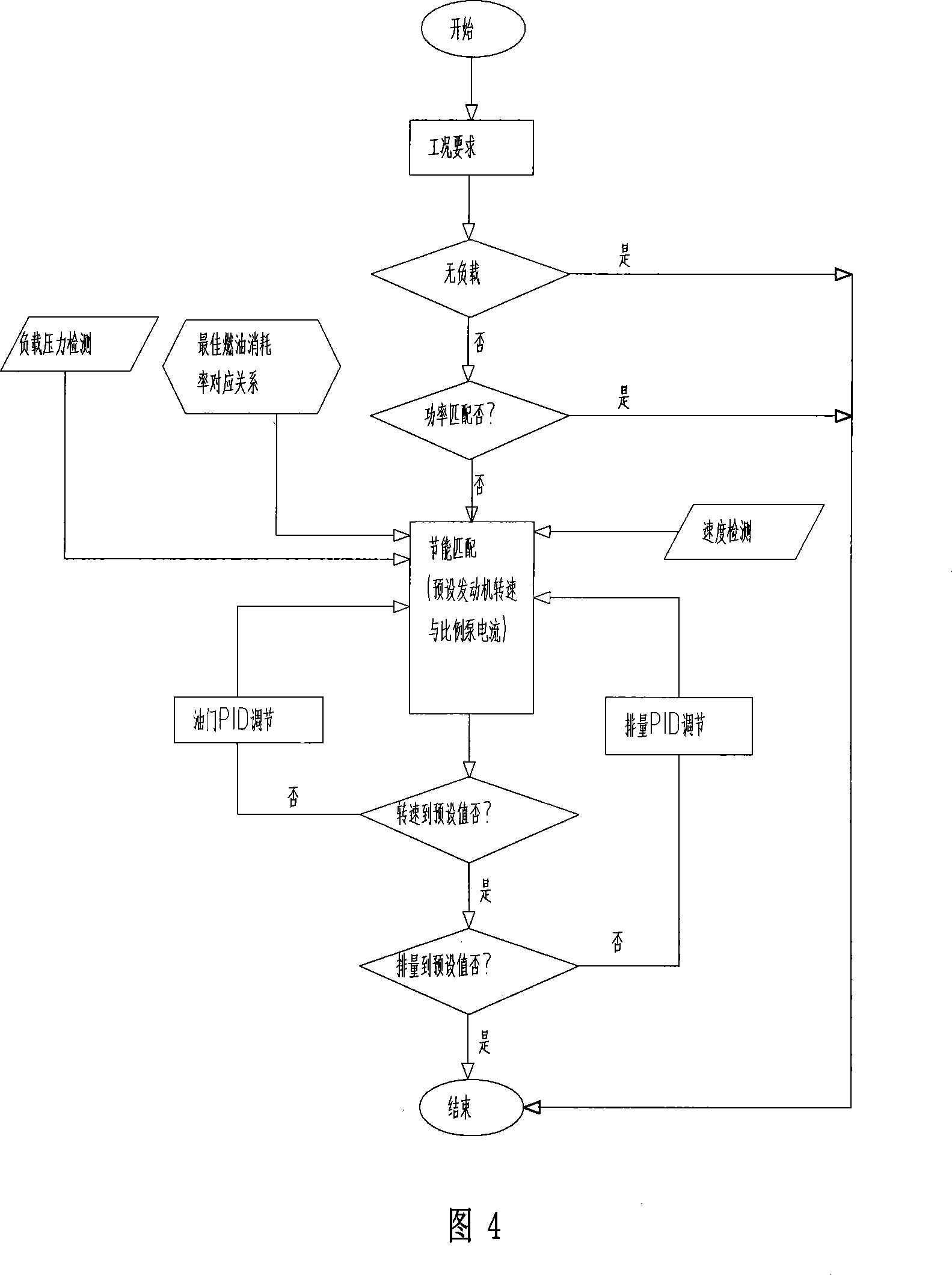 Concrete transfer pump energy-saving control method