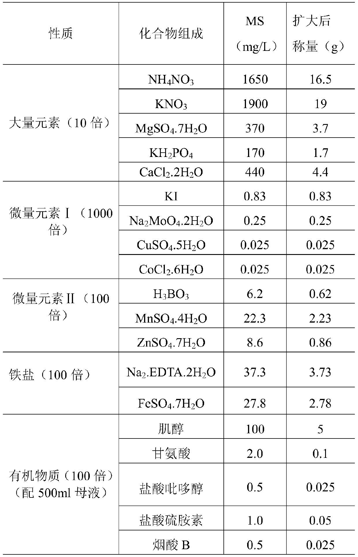 A method for rapid propagation of crested ginger selenium-enriched original seed