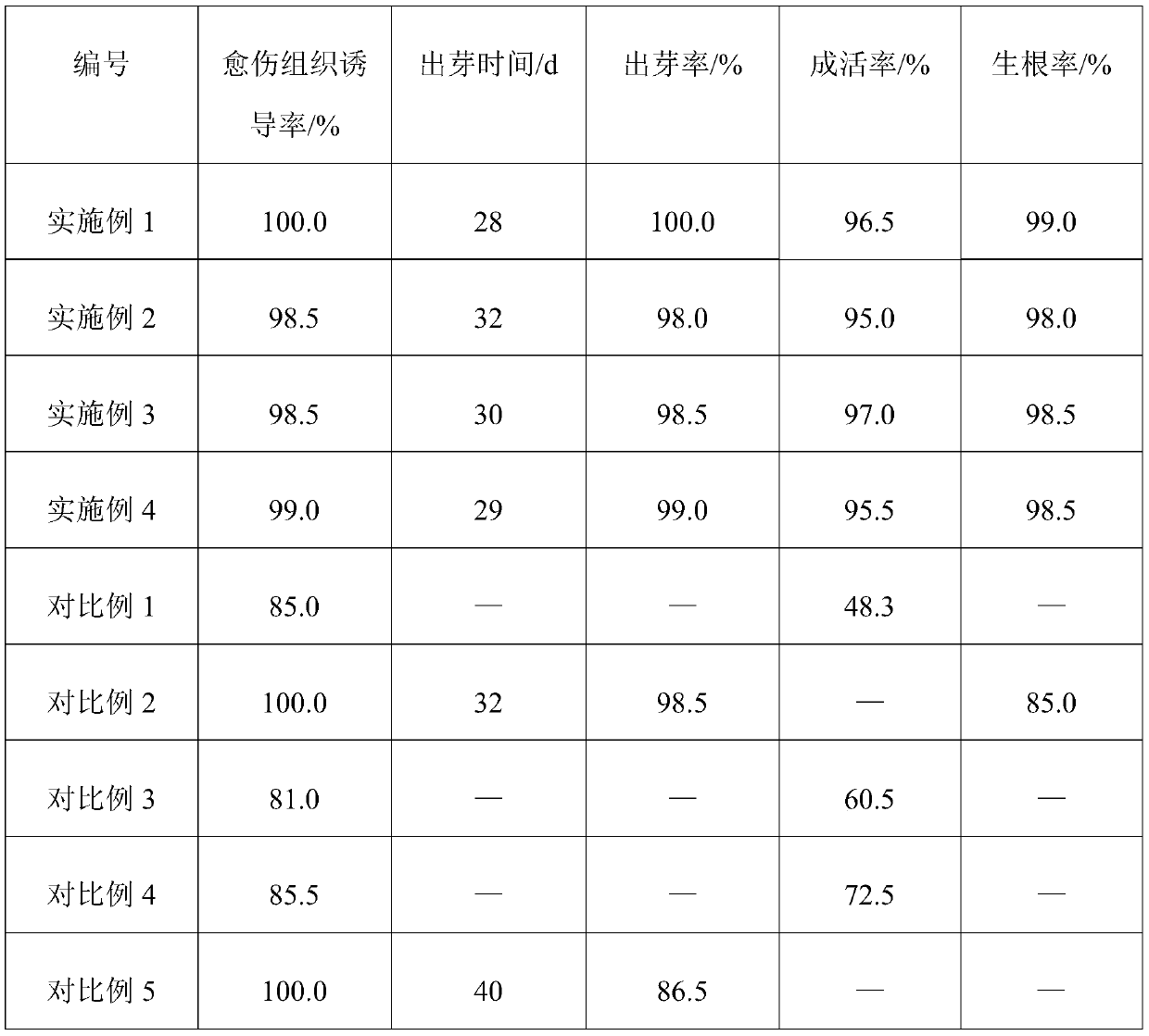 A method for rapid propagation of crested ginger selenium-enriched original seed