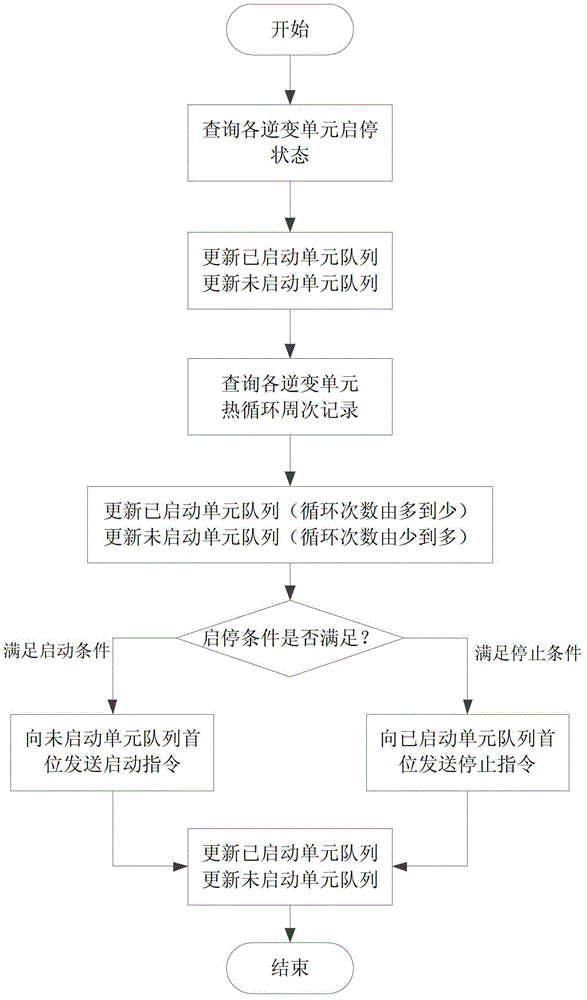 Start and stop control method for parallelly-connected multi-unit photovoltaic grid-connected inverter system