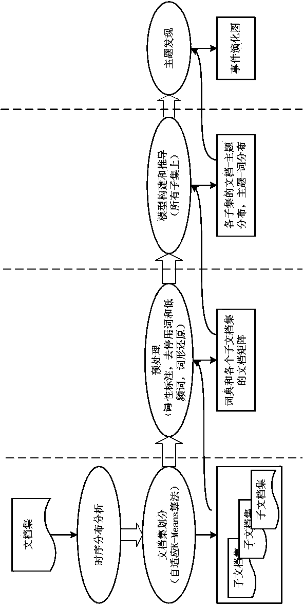 News event evolution analysis method based on time sequence distribution information and topic model