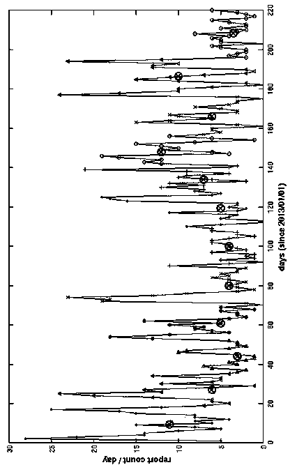 News event evolution analysis method based on time sequence distribution information and topic model