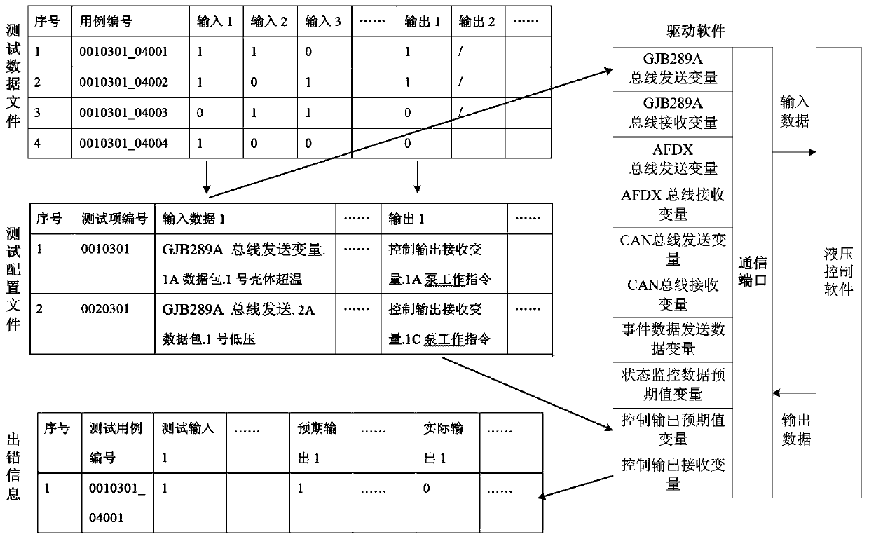 Configuration item testing method for hydraulic control software