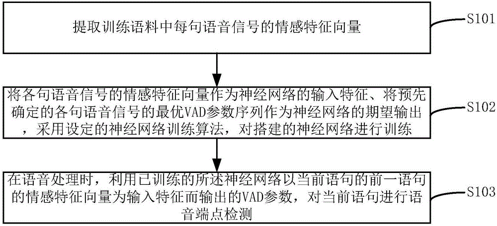 VAD dynamic parameter adjusting method and device