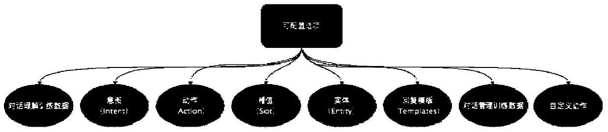 Universal configurable compatible multi-model domain-migratable multi-round dialogue system