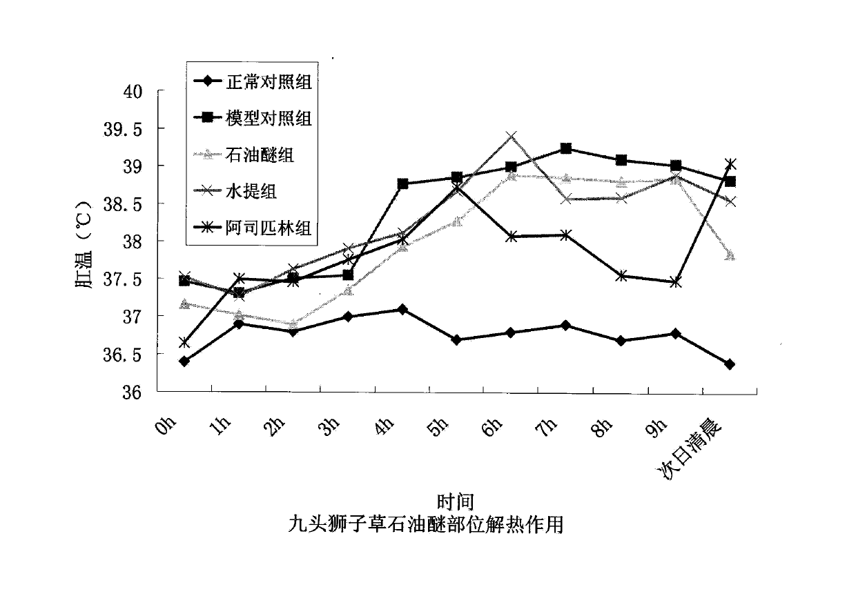 Effective peristrophe antipyretic petroleum ether part, preparation method and application thereof in hyperpyrexia treatment