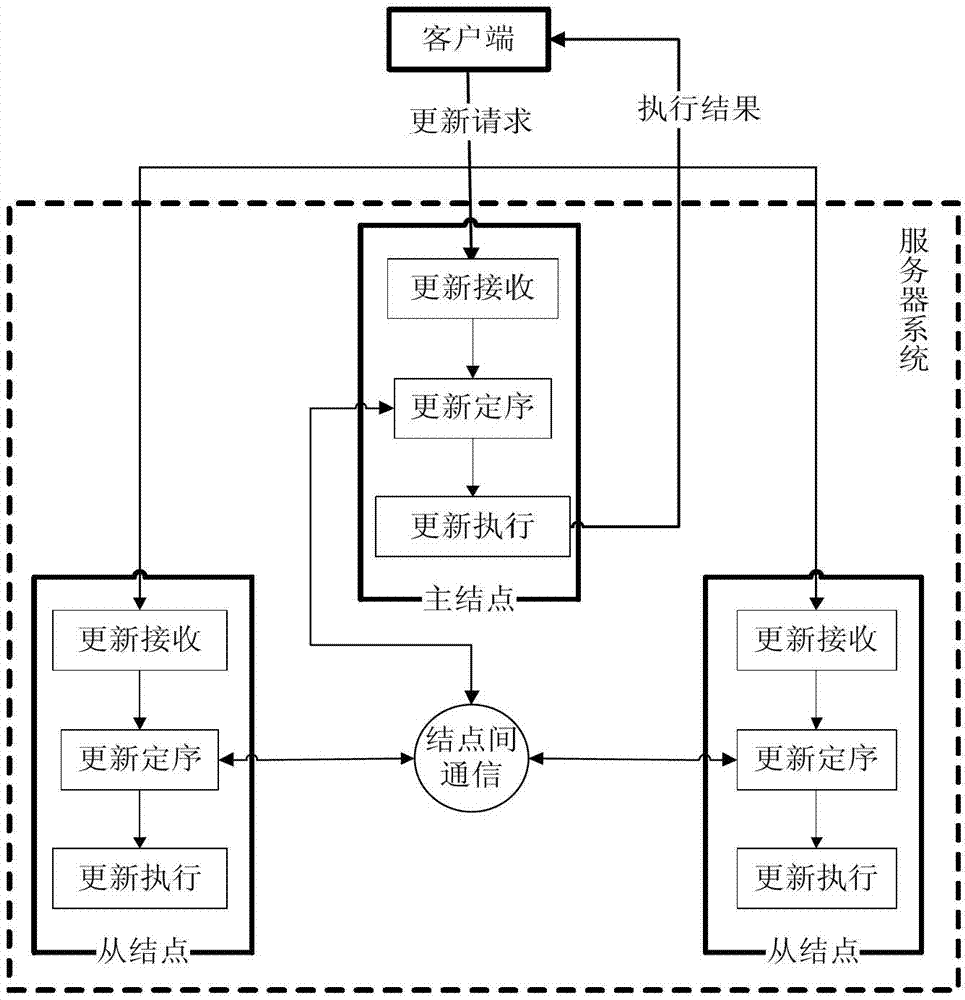 Replica method of state machine