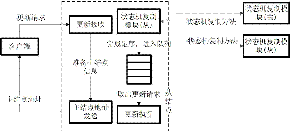 Replica method of state machine