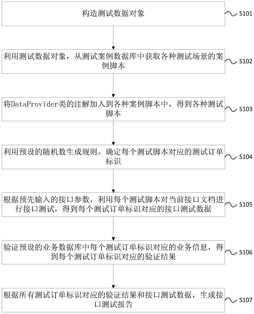 Payment center interface test method, device and system