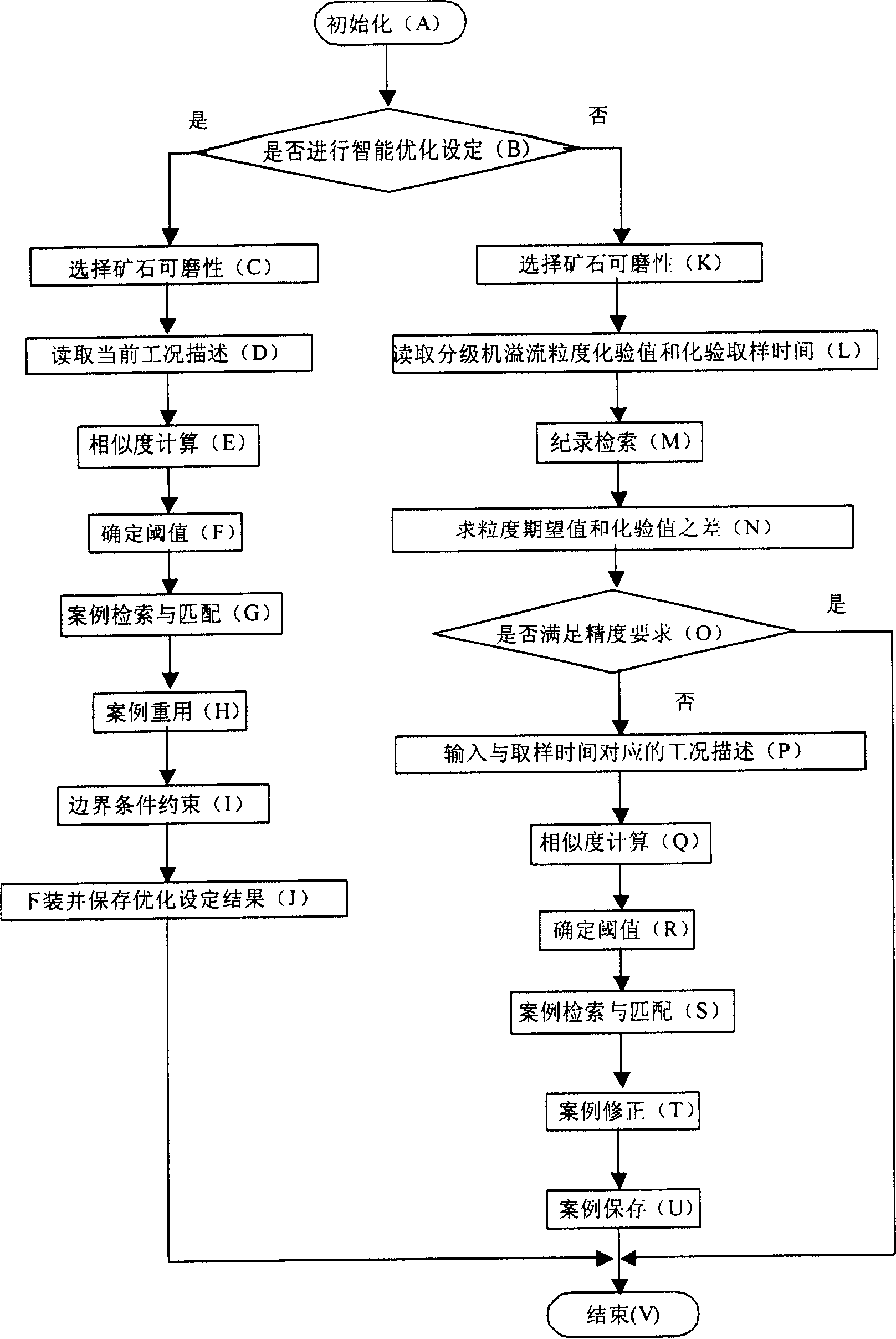 Grinding system intelligent optimization initialization method based on case ratiocination