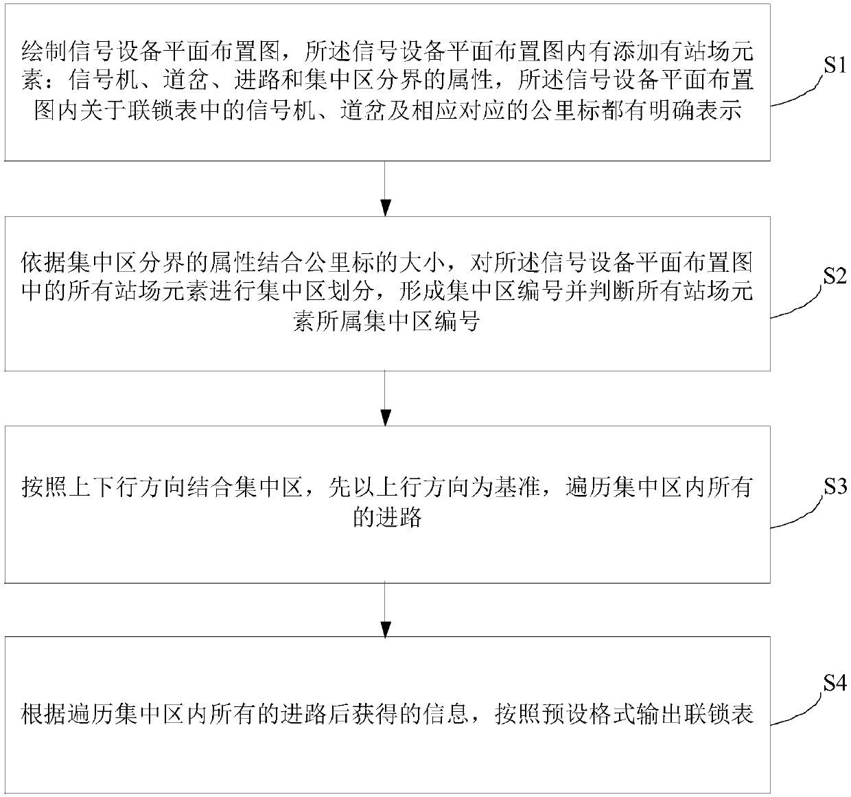 Interlocking table automatic generation method and device