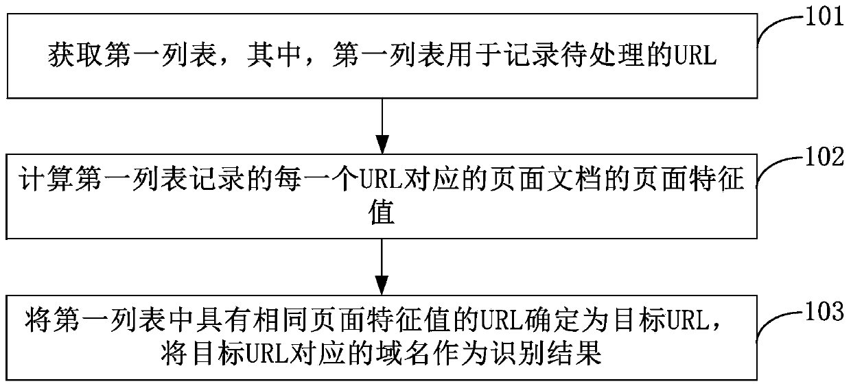 Domain name identification method, device and server