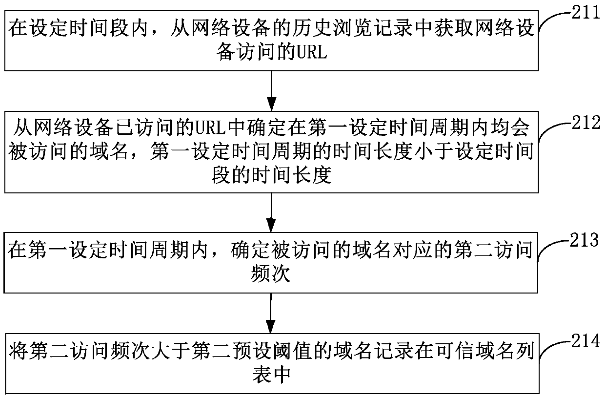 Domain name identification method, device and server