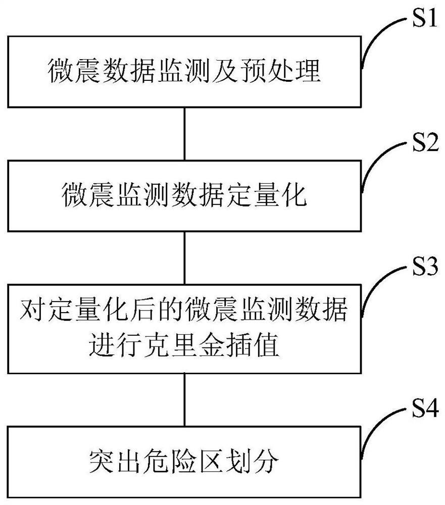 Kriging interpolation-based rapid division method for outburst danger area of stope face