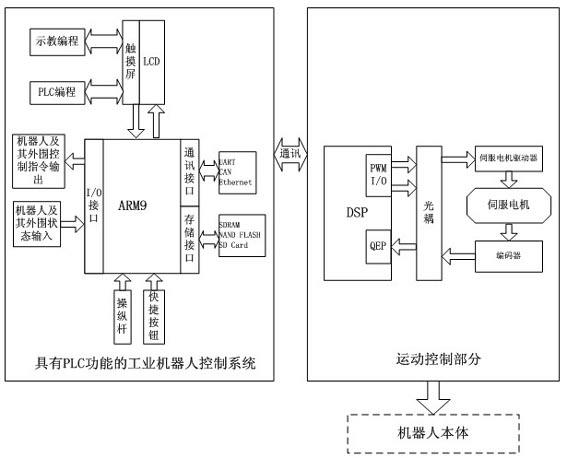 Six-axis industrial robot control system with PLC (programmable logic control) function