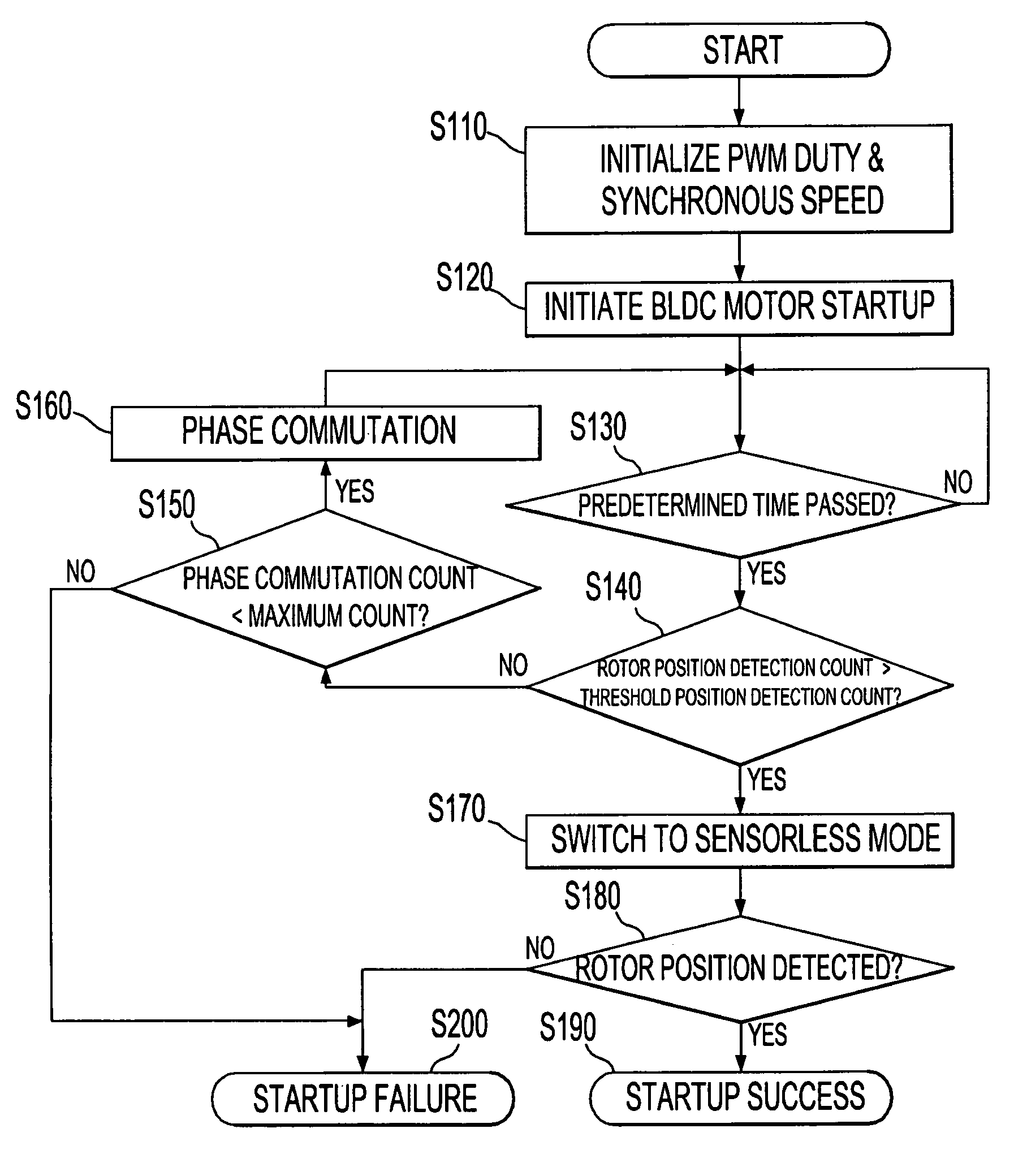 Device and method for starting brushless direct current motor