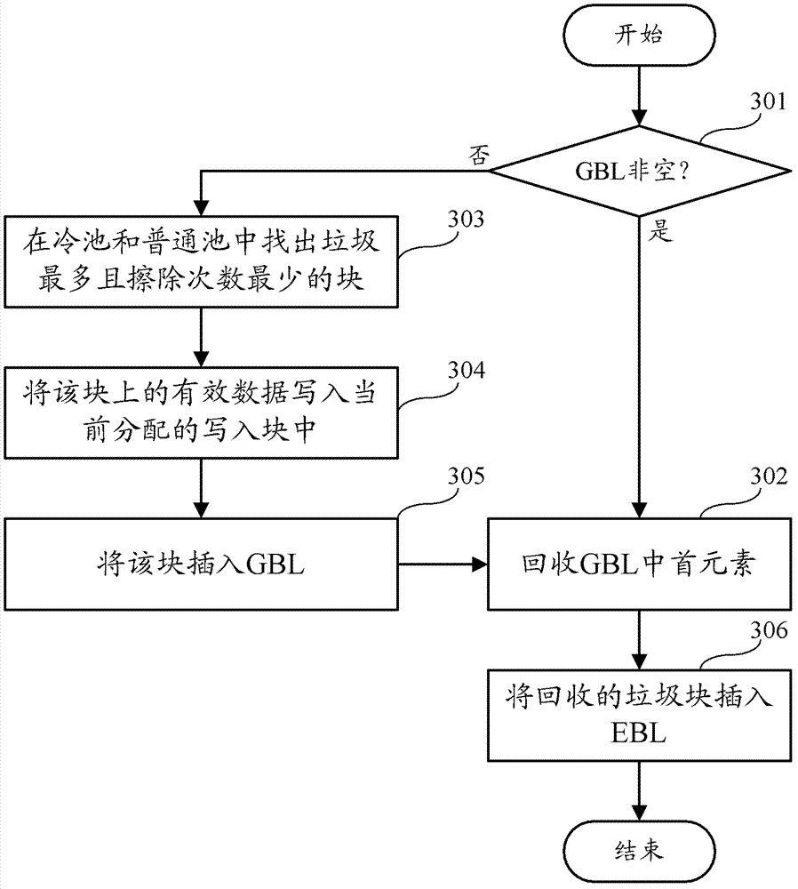 Wear leveling method and device