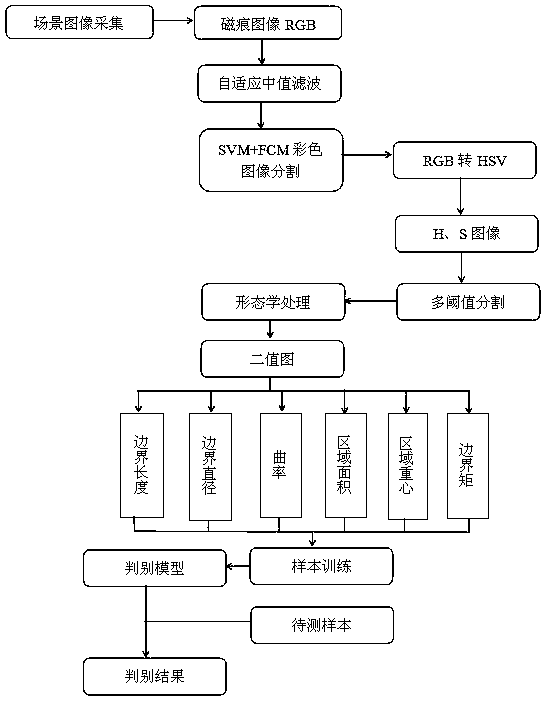 Fluorescent magnetic powder-based intelligent defect identification system