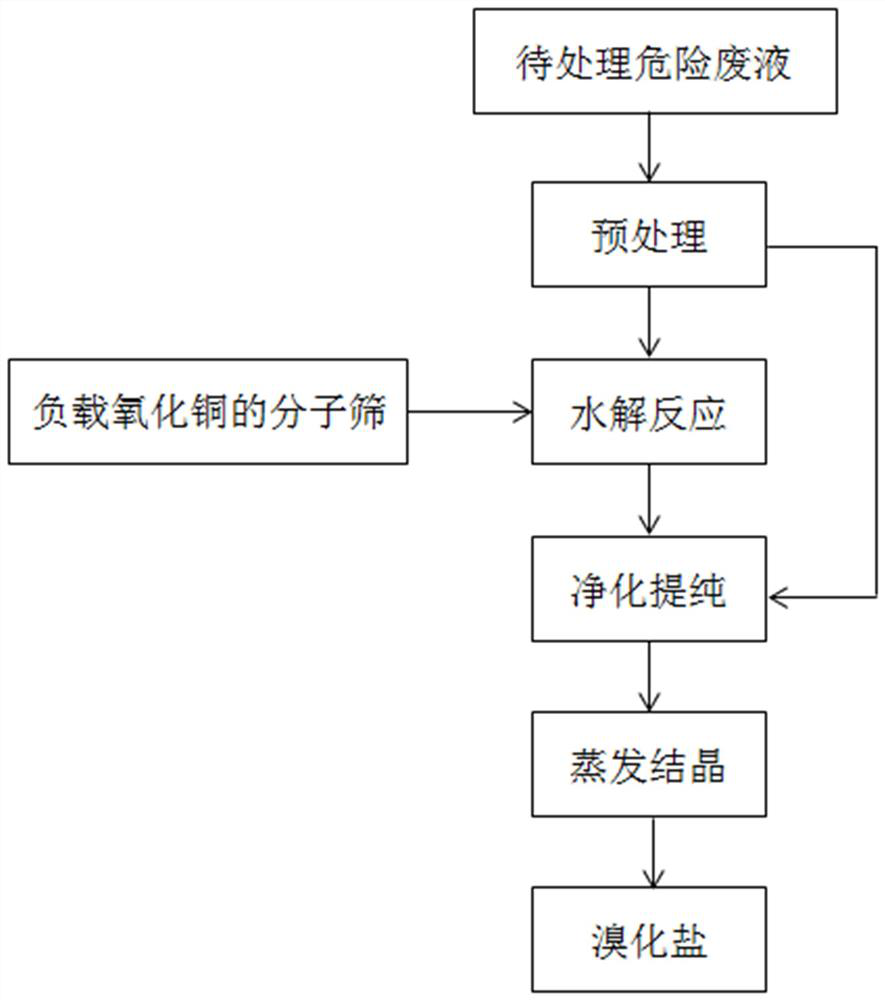 A method for recovering bromine in hazardous waste liquid containing brominated aromatics