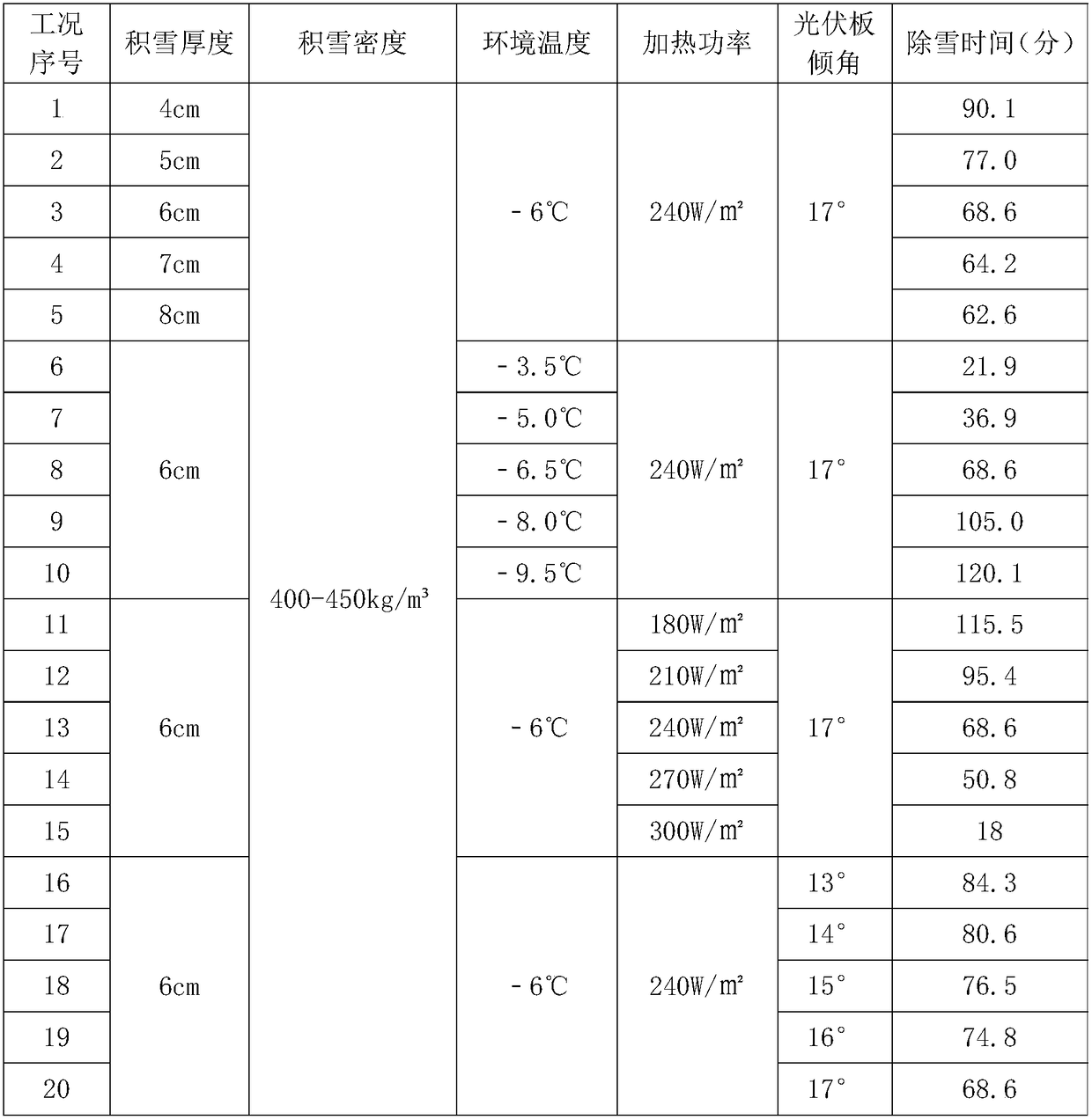 Automatic snow removal control method for photovoltaic vehicle shed