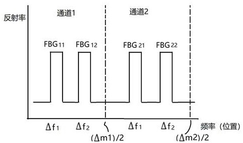 Frequency multiplexing and demultiplexing multichannel grating demodulation device and method